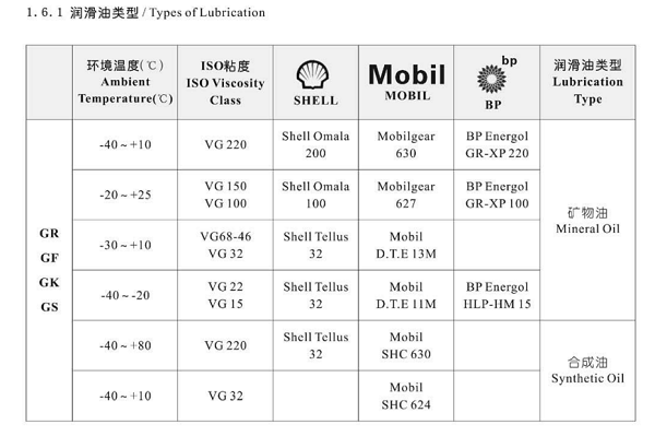 減速機潤滑油選擇 減速機潤滑油選擇